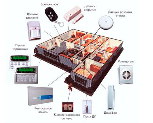 Устройства, используемые в системе квартирной сигнализации и их размещение