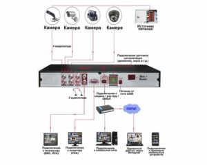 Схема подключения 4-х канального видеорегистратора к различным периферийным устройствам