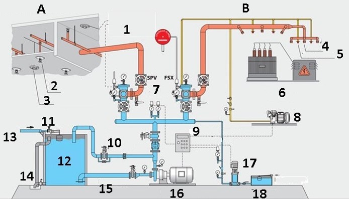 Схема и основные элементы системы пожаротушения